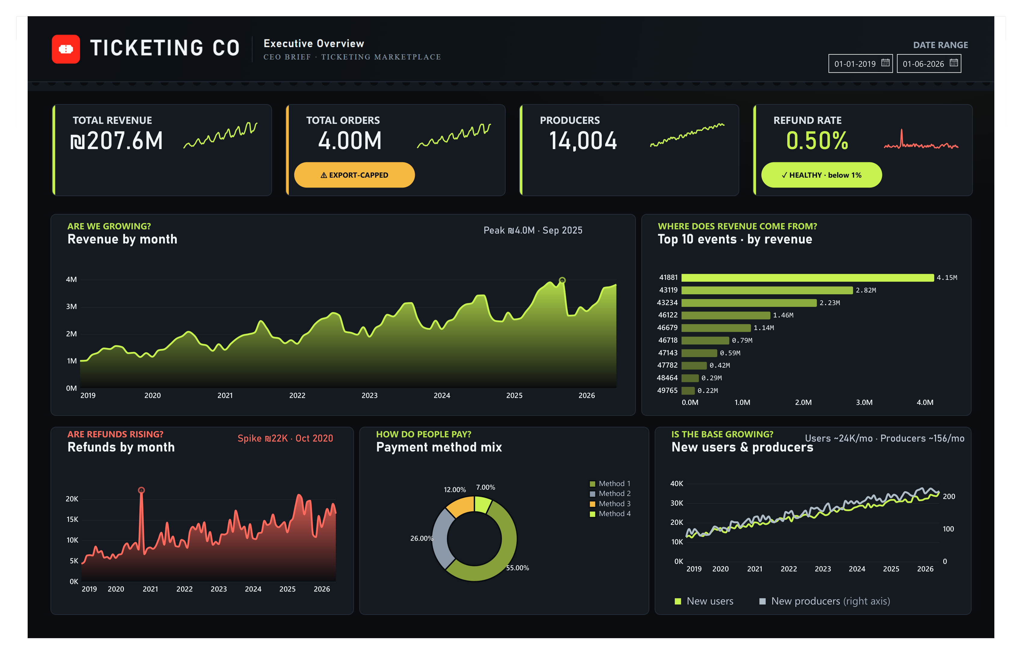 Power BI dashboard example